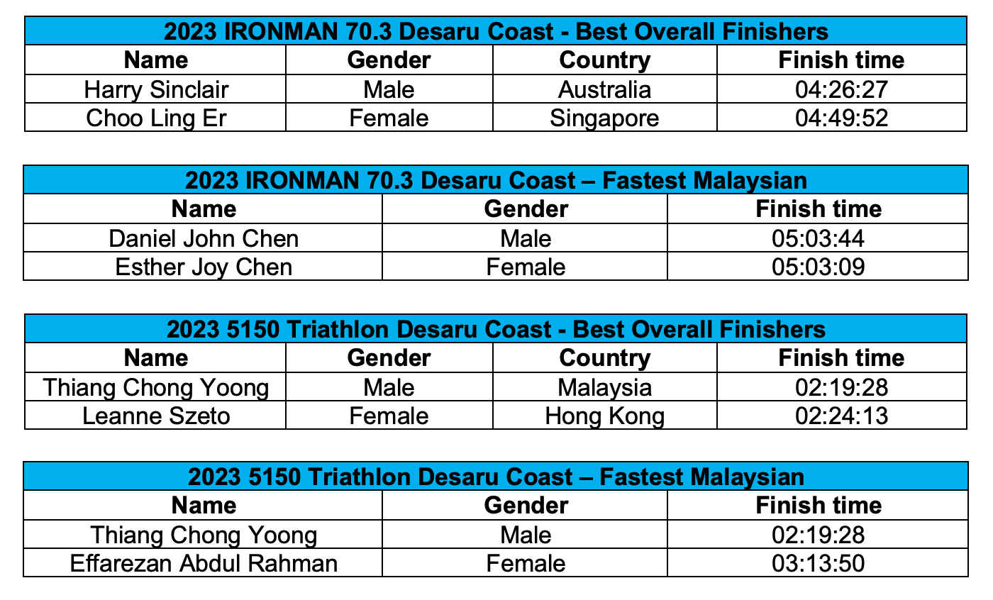 Sinclair (AUS), Choo (SGP) Fastest Overall Age-Groupers at 2023 Ironman  70.3 Desaru Coast - : Asian Triathlon Online Magazine